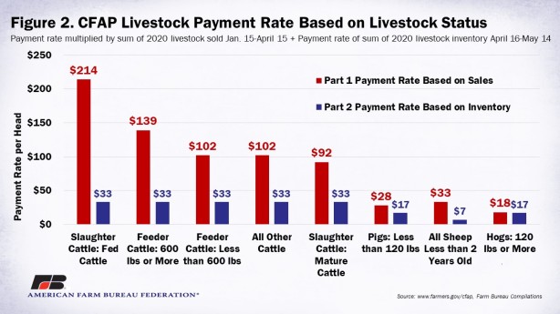 CFAP_Livestock_Payment_Rate_Figure_2